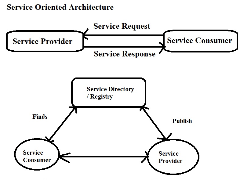 Service oriented Architecture